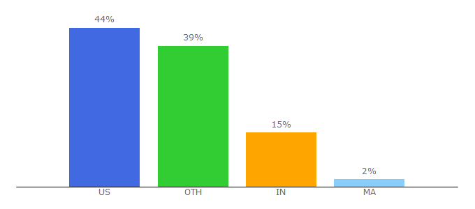 Top 10 Visitors Percentage By Countries for daringtolivefully.com