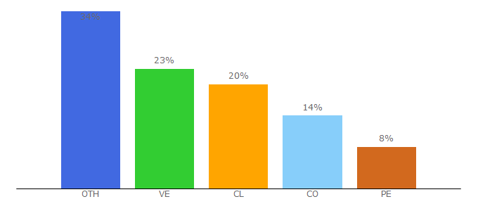 Top 10 Visitors Percentage By Countries for dariobf.com