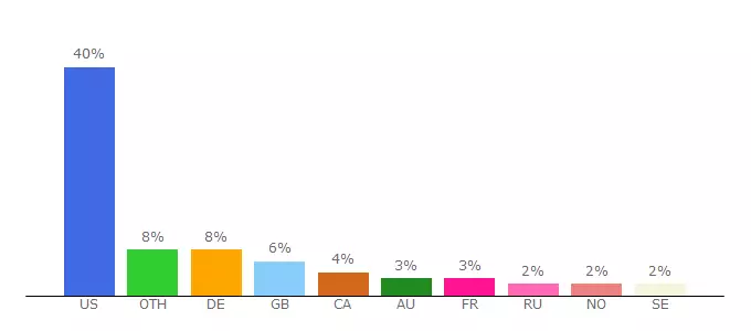 Top 10 Visitors Percentage By Countries for darkandlight.gamepedia.com