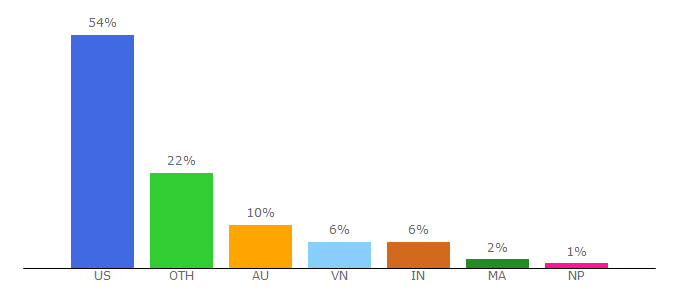 Top 10 Visitors Percentage By Countries for darkanime.stream