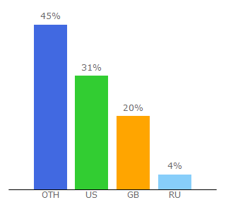 Top 10 Visitors Percentage By Countries for darknetmarkets.co