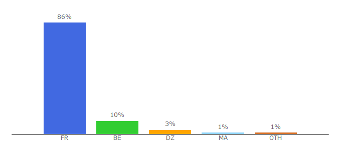 Top 10 Visitors Percentage By Countries for darkorbit.fr