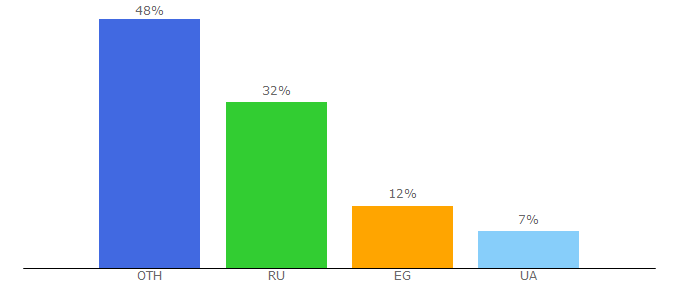 Top 10 Visitors Percentage By Countries for darkorc.ru.com