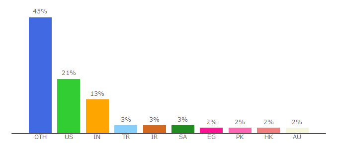 Top 10 Visitors Percentage By Countries for darkreader.org