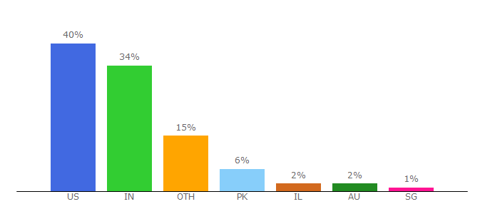 Top 10 Visitors Percentage By Countries for darkreading.com