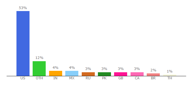 Top 10 Visitors Percentage By Countries for darkshadowsmovie.warnerbros.com