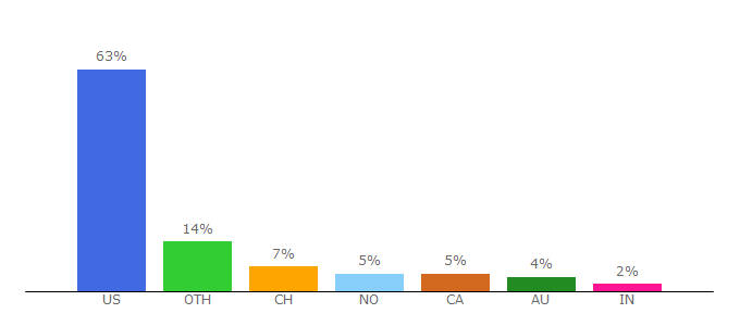 Top 10 Visitors Percentage By Countries for darksitefinder.com