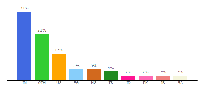 Top 10 Visitors Percentage By Countries for dart.dev