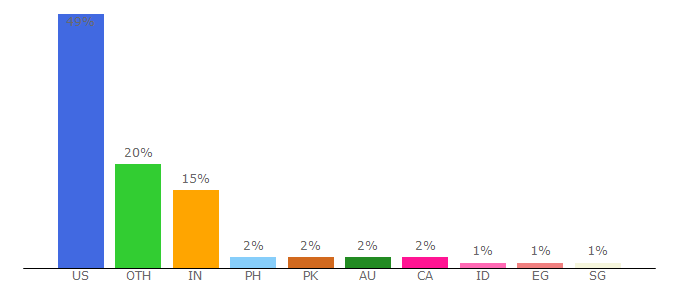 Top 10 Visitors Percentage By Countries for dartmouth.edu