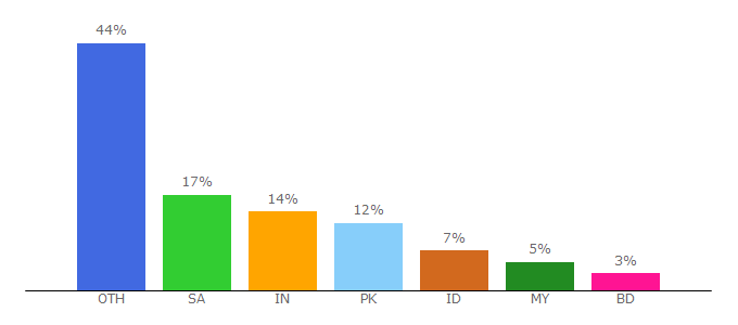 Top 10 Visitors Percentage By Countries for darussalam.com