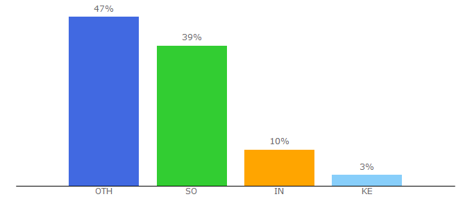 Top 10 Visitors Percentage By Countries for daryeelmagazine.com