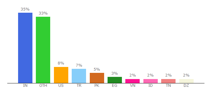 Top 10 Visitors Percentage By Countries for dashboardpack.com