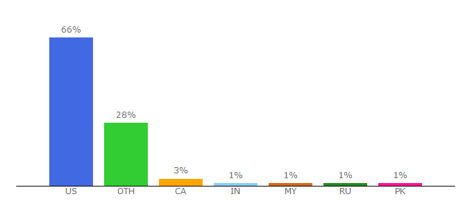 Top 10 Visitors Percentage By Countries for dassaultfalcon.com