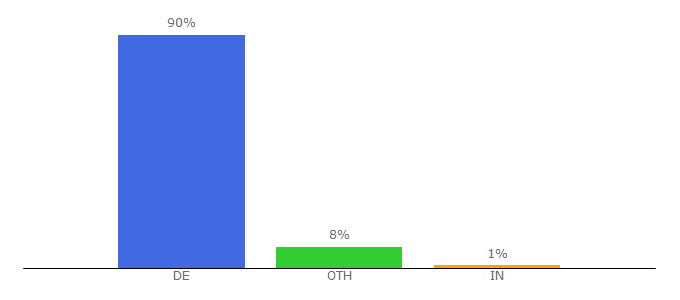 Top 10 Visitors Percentage By Countries for dastelefonbuch.de