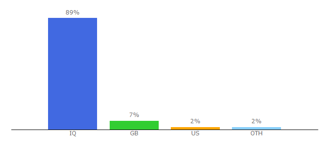 Top 10 Visitors Percentage By Countries for dasy2.com