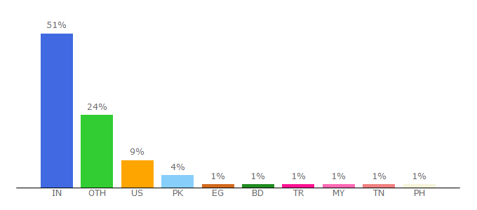 Top 10 Visitors Percentage By Countries for data-flair.training