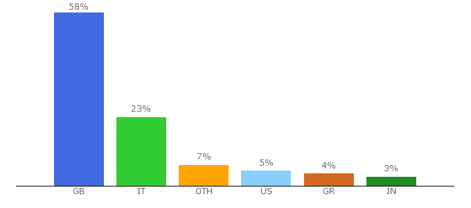 Top 10 Visitors Percentage By Countries for data.gov.uk