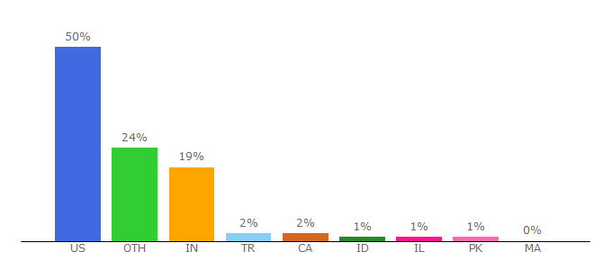 Top 10 Visitors Percentage By Countries for data.gov