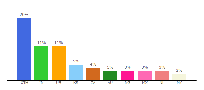 Top 10 Visitors Percentage By Countries for data.oecd.org