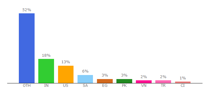 Top 10 Visitors Percentage By Countries for databasedevelop.com