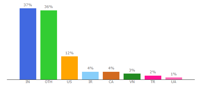 Top 10 Visitors Percentage By Countries for databasejournal.com