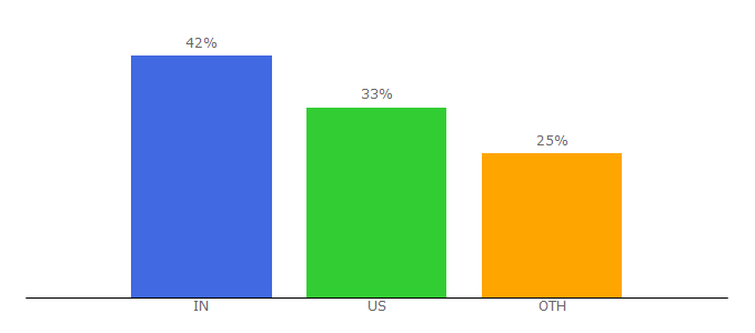 Top 10 Visitors Percentage By Countries for databaseusa.com