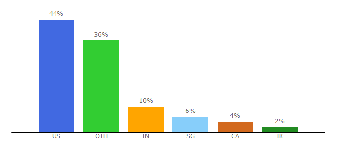 Top 10 Visitors Percentage By Countries for datacenterdynamics.com