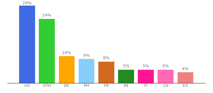 Top 10 Visitors Percentage By Countries for datacolor.com