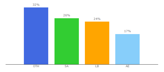 Top 10 Visitors Percentage By Countries for dataflowstatus.com