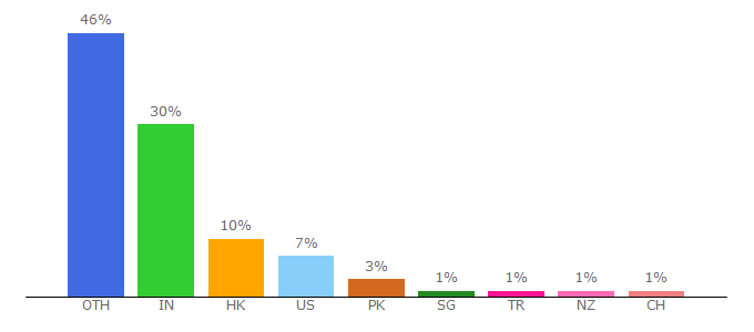 Top 10 Visitors Percentage By Countries for datahub.io