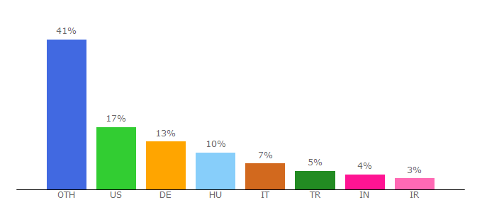 Top 10 Visitors Percentage By Countries for datalogic.it