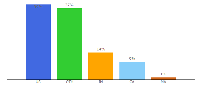 Top 10 Visitors Percentage By Countries for datamyne.com