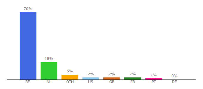 Top 10 Visitors Percentage By Countries for datanews.knack.be