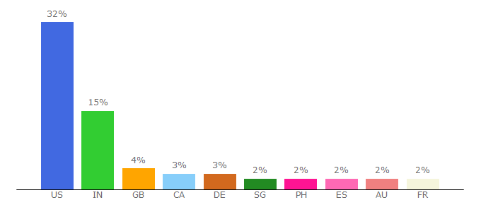 Top 10 Visitors Percentage By Countries for datasciencecentral.com