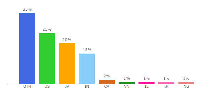 Top 10 Visitors Percentage By Countries for datasciencemadesimple.com