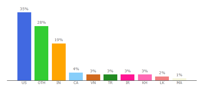 Top 10 Visitors Percentage By Countries for datastax.com