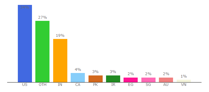 Top 10 Visitors Percentage By Countries for datatofish.com