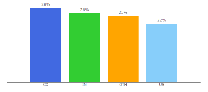 Top 10 Visitors Percentage By Countries for datavalidation.com