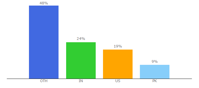 Top 10 Visitors Percentage By Countries for datavisualization.ch