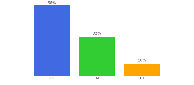 Top 10 Visitors Percentage By Countries for date-release.info