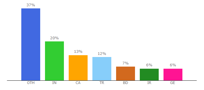 Top 10 Visitors Percentage By Countries for datetofcuk.net