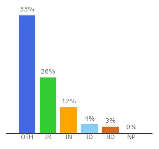 Top 10 Visitors Percentage By Countries for datingnaiset.thefreecpanel.com