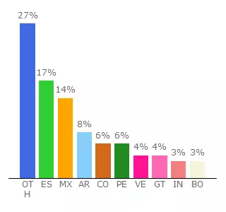 Top 10 Visitors Percentage By Countries for datingsivustot.260mb.net