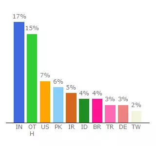 Top 10 Visitors Percentage By Countries for datingtyttoja.rf.gd