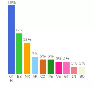 Top 10 Visitors Percentage By Countries for datingviraston.260mb.net