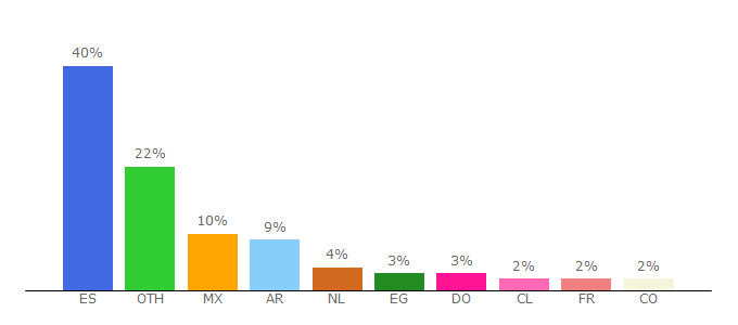 Top 10 Visitors Percentage By Countries for datoteke.com