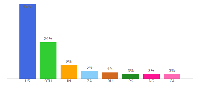 Top 10 Visitors Percentage By Countries for datpiff.com