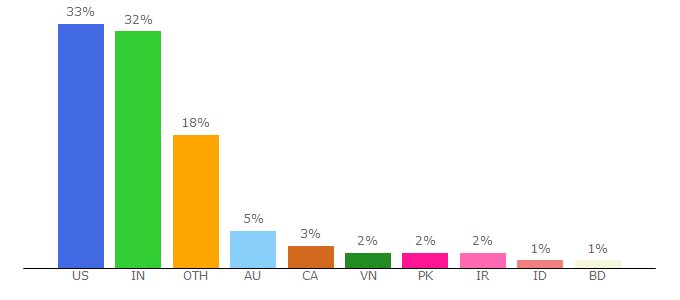 Top 10 Visitors Percentage By Countries for daveceddia.com