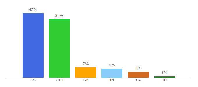 Top 10 Visitors Percentage By Countries for davescomputertips.com