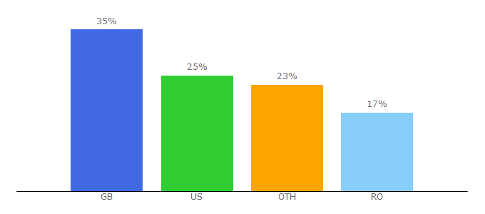 Top 10 Visitors Percentage By Countries for davidji.com